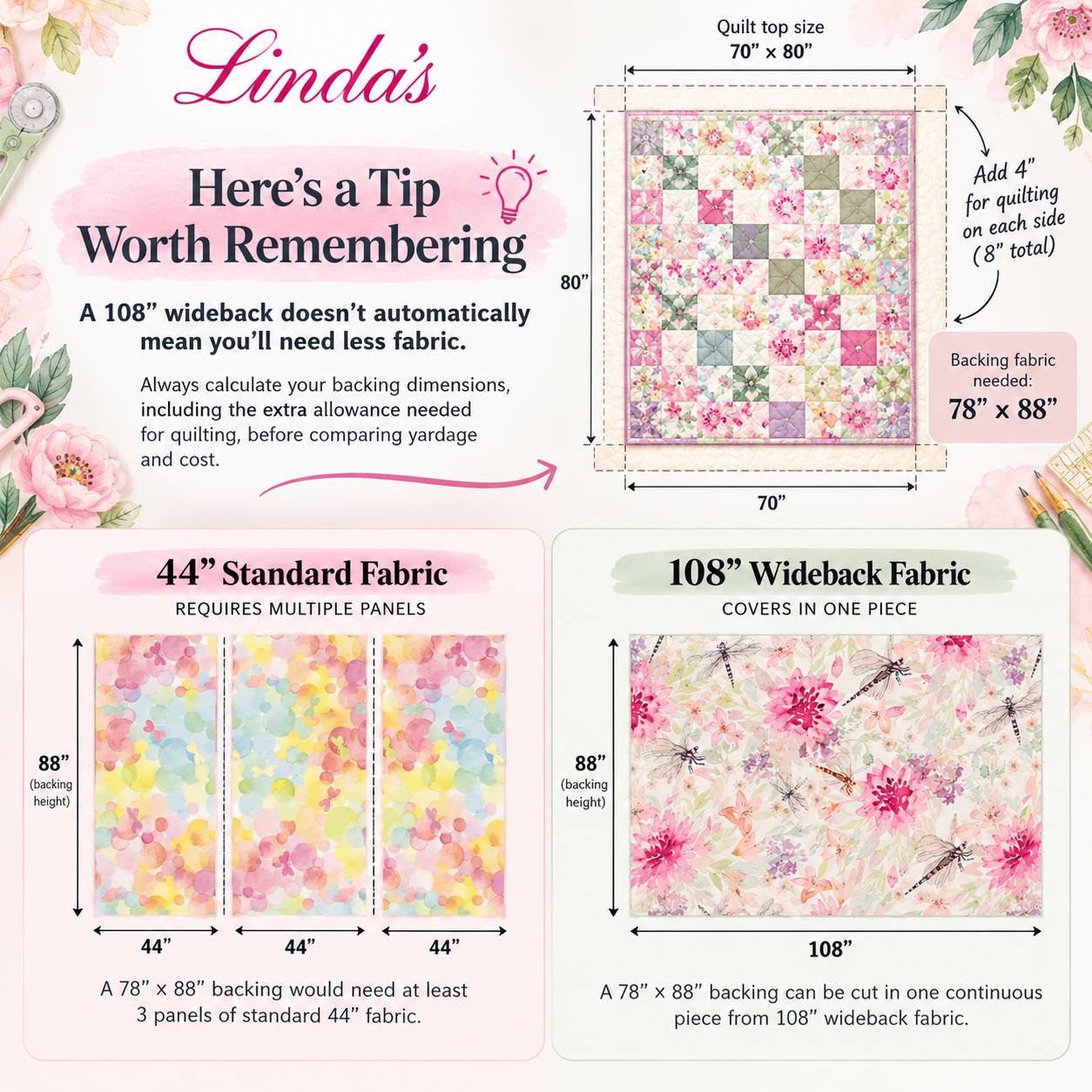 A square, pastel-colored quilting infographic with floral corner decorations shows a patchwork quilt diagram at upper right and two fabric-width compa...