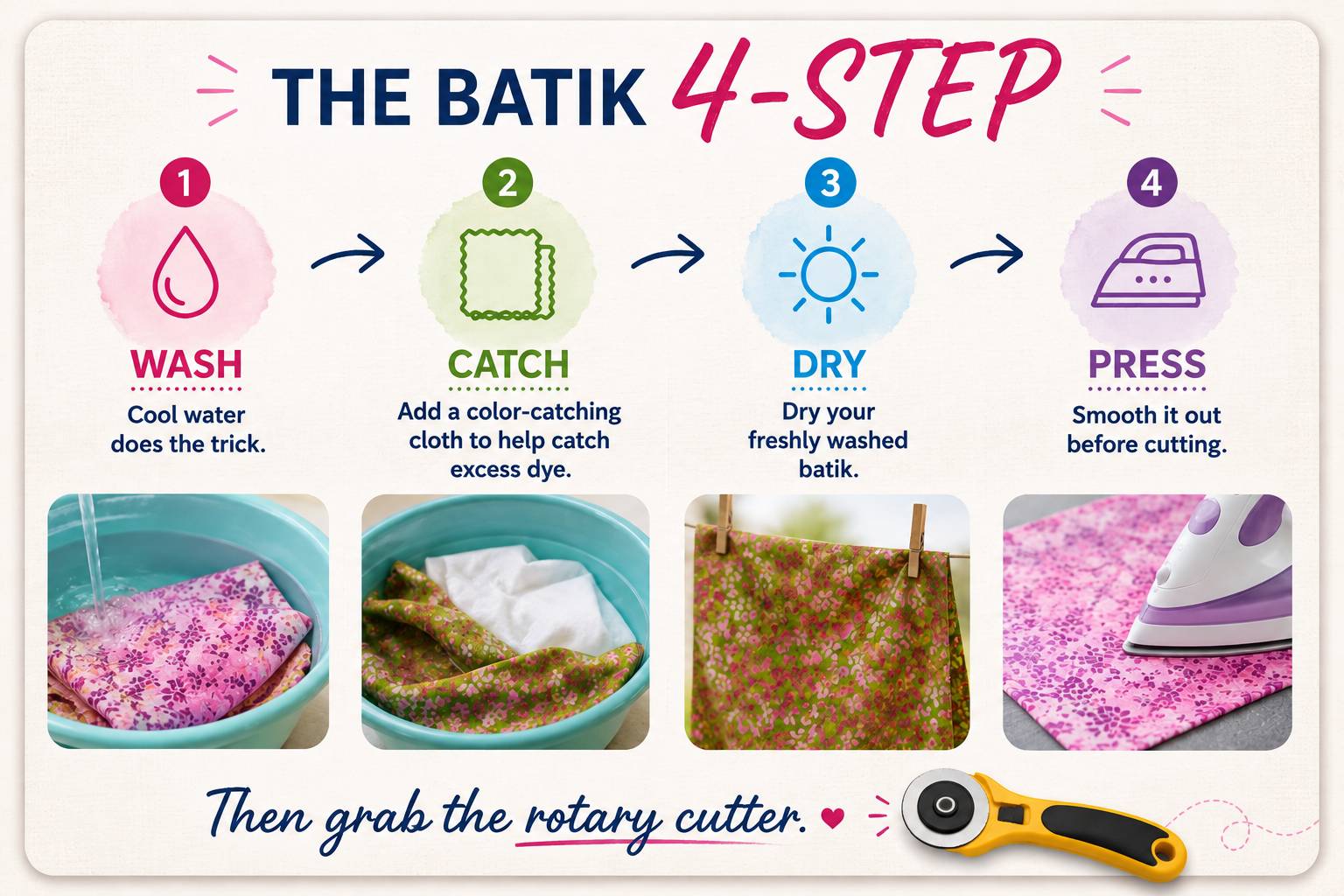 The Batik 4-step process: Wash in cool water, Catch excess dye with a color-catching cloth, Dry, and Press before cutting