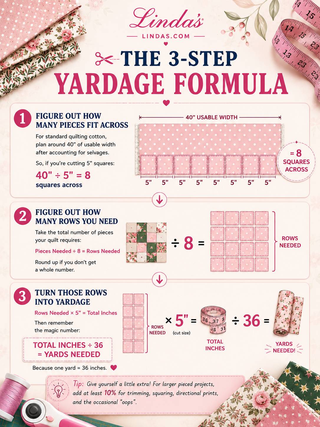 Linda's 3-Step Yardage Formula infographic: divide usable width by piece size, divide 36 inches by piece size, multiply the two for pieces per yard