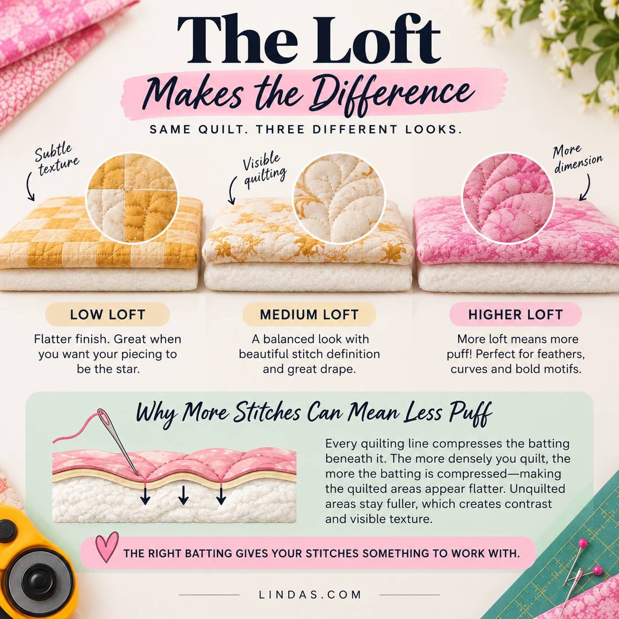 A square quilting infographic shows three folded quilts side by side in an overhead-front view: a gold-and-cream checkerboard quilt labeled “LOW LOFT,...