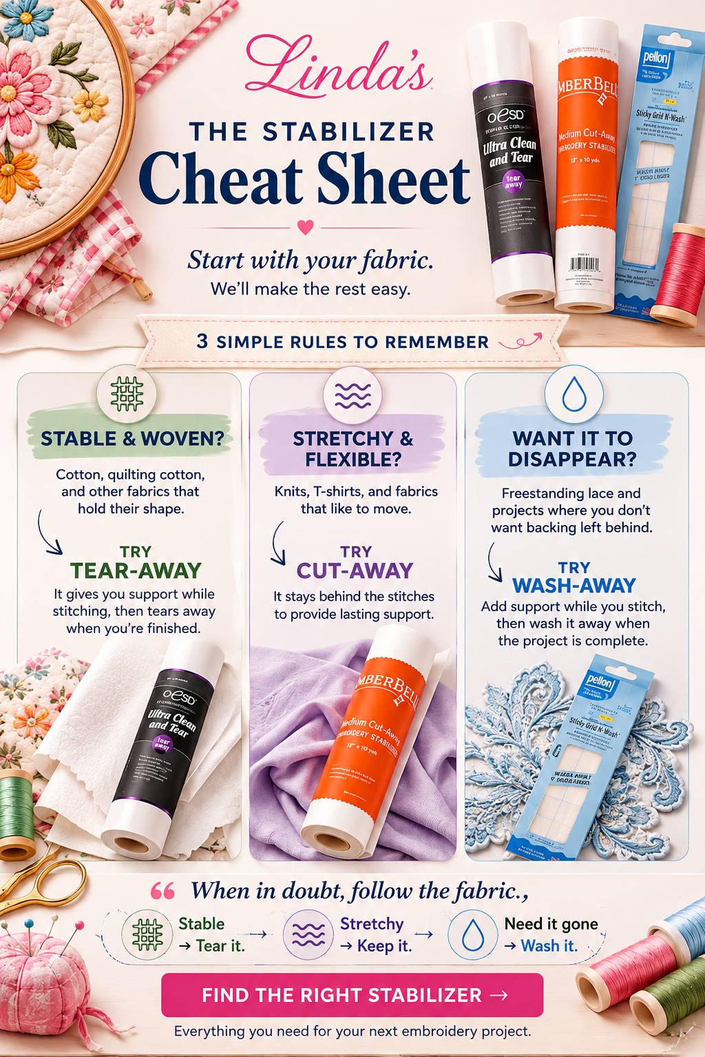 Linda's stabilizer cheat sheet infographic: stable and woven fabric — try tear-away; stretchy and flexible fabric — try cut-away; want it gone — try wash-away